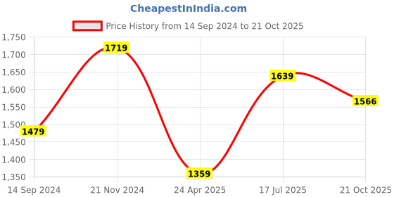 myntra.com Ethnielle Women Embellished Sequinned Saree ethnielle Price History Graph from 14 Sep 2024 to 21 Oct 2025
