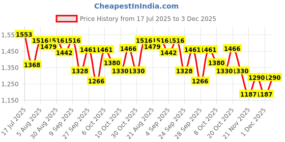 myntra.com Ethnielle Woven Design Kalamkari Sequinned Saree ethnielle Price History Graph from 17 Jul 2025 to 1 Dec 2025