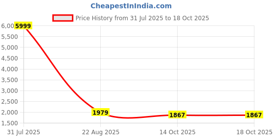 myntra.com EthniFlair Embroidered Notch Neck Pure Cotton Straight Kurta With Trousers & Dupatta ethniflair Price History Graph from 31 Jul 2025 to 18 Oct 2025