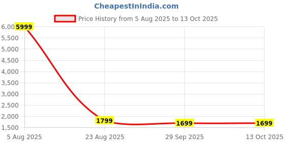 myntra.com EthniFlair Ethnic Motifs Printed V-Neck Pure Cotton Kurta With Pyjamas & Dupatta ethniflair Price History Graph from 5 Aug 2025 to 13 Oct 2025