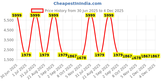 myntra.com EthniFlair Floral Embroidered Aari Work Pure Cotton Kurta With Trousers And Dupatta ethniflair Price History Graph from 30 Jun 2025 to 1 Dec 2025