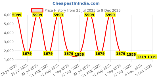 myntra.com EthniFlair Floral Printed Mirror Work Pure Cotton Straight Kurta With Trousers & Dupatta ethniflair Price History Graph from 23 Jul 2025 to 9 Dec 2025
