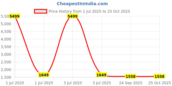 myntra.com EthniFlair Floral Printed Pure Cotton Kurta With Pyjamas & Dupatta ethniflair Price History Graph from 1 Jul 2025 to 25 Oct 2025