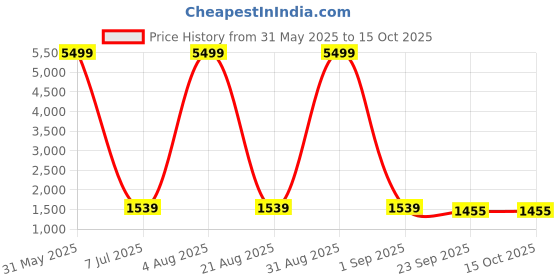 myntra.com EthniFlair Floral Printed Pure Cotton Kurta With Pyjamas & Dupatta ethniflair Price History Graph from 31 May 2025 to 15 Oct 2025