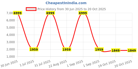 myntra.com EthniFlair Floral Printed Sequnnied Pure Cotton Anarkali Kurta With Trousers & Dupatta ethniflair Price History Graph from 30 Jun 2025 to 19 Oct 2025