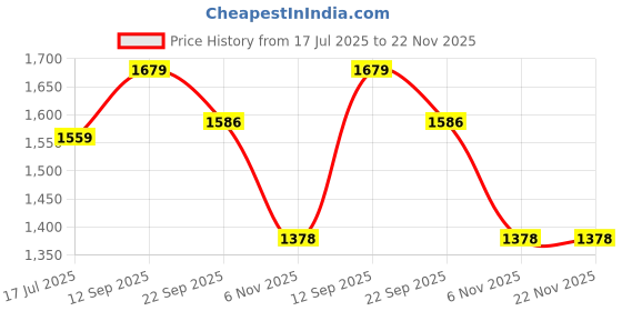 myntra.com EthniFlair Floral Printed Shoulder Straps Pure Cotton Kurta With Trousers & Dupatta ethniflair Price History Graph from 17 Jul 2025 to 22 Nov 2025