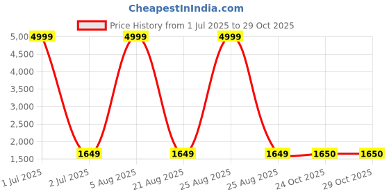 myntra.com EthniFlair Floral Printed Thread Work Pure Cotton Kurta & Palazzo & Dupatta ethniflair Price History Graph from 1 Jul 2025 to 29 Oct 2025