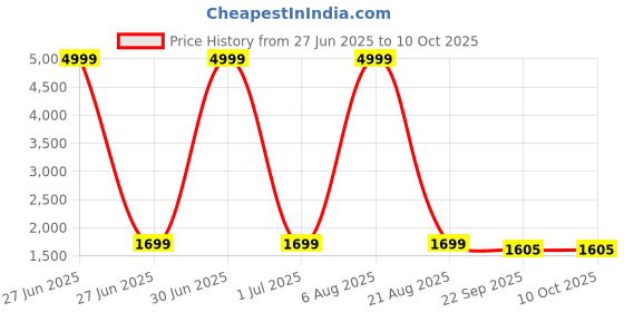 myntra.com EthniFlair Geometric Printed V-Neck Pure Cotton A-Line Kurta With Trouser & Dupatta ethniflair Price History Graph from 27 Jun 2025 to 10 Oct 2025