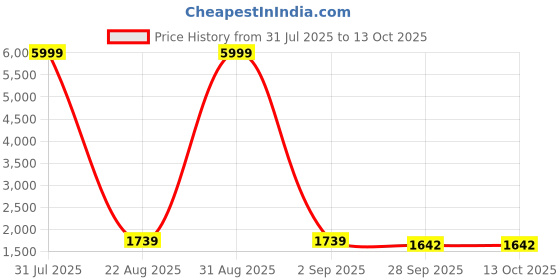 myntra.com EthniFlair Women Embroidered Aari Work Pure Cotton Kurta with Pyjamas & With Dupatta ethniflair Price History Graph from 31 Jul 2025 to 13 Oct 2025