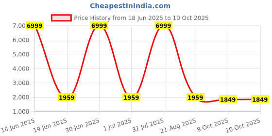 myntra.com EthniFlair Women Embroidered Regular Aari Work Kurta with Pyjamas & With Dupatta ethniflair Price History Graph from 18 Jun 2025 to 10 Oct 2025