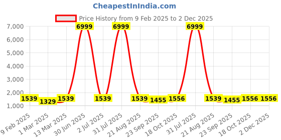 myntra.com EthniFlair Women Embroidered Regular Thread Work Pure Cotton Kurta with Patiala & With Dupatta ethniflair Price History Graph from 9 Feb 2025 to 2 Dec 2025