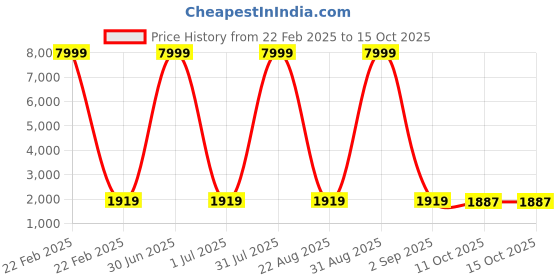 myntra.com EthniFlair Women Ethnic Motifs Embroidered Regular Aari Work Kurta with Trousers & With Dupatta ethniflair Price History Graph from 22 Feb 2025 to 14 Oct 2025