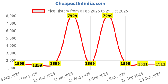 myntra.com EthniFlair Women Ethnic Motifs Printed High Slit Aari Work Pure Cotton Kurta with Trousers & With Dupatta ethniflair Price History Graph from 6 Feb 2025 to 29 Oct 2025