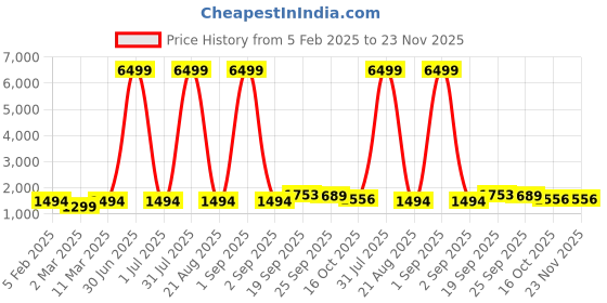 myntra.com EthniFlair Women Floral Embroidered Regular Aari Work Pure Cotton Kurta with Pyjamas & With Dupatta ethniflair Price History Graph from 5 Feb 2025 to 22 Nov 2025