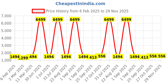 myntra.com EthniFlair Women Floral Embroidered Regular Aari Work Pure Cotton Kurta with Pyjamas & With Dupatta ethniflair Price History Graph from 6 Feb 2025 to 29 Nov 2025