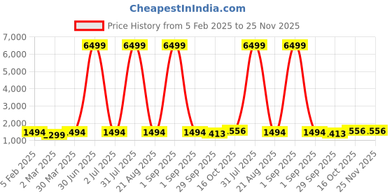 myntra.com EthniFlair Women Floral Embroidered Regular Aari Work Pure Cotton Kurta with Pyjamas & With Dupatta ethniflair Price History Graph from 5 Feb 2025 to 24 Nov 2025