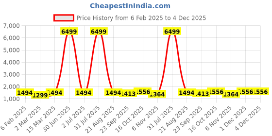 myntra.com EthniFlair Women Floral Embroidered Regular Aari Work Pure Cotton Kurta with Pyjamas & With Dupatta ethniflair Price History Graph from 6 Feb 2025 to 4 Dec 2025