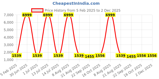 myntra.com EthniFlair Women Floral Embroidered Regular Thread Work Pure Cotton Kurta with Trousers & With Dupatta ethniflair Price History Graph from 5 Feb 2025 to 1 Dec 2025