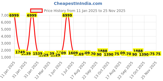 myntra.com EthniFlair Women Floral Printed Empire Aari Work Pure Cotton Kurta with Pyjamas & With Dupatta ethniflair Price History Graph from 11 Jan 2025 to 25 Nov 2025