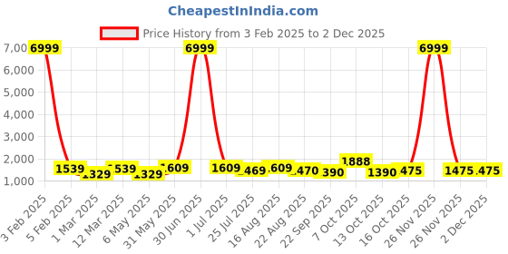 myntra.com EthniFlair Women Floral Printed Empire Aari Work Pure Cotton Kurta with Trousers & With Dupatta ethniflair Price History Graph from 3 Feb 2025 to 30 Nov 2025