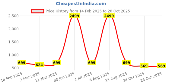 myntra.com EthniFlair Women Floral Printed Kurta ethniflair Price History Graph from 14 Feb 2025 to 28 Oct 2025