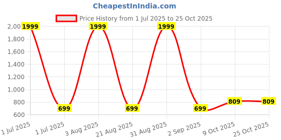myntra.com EthniFlair Women Floral Printed Pure Cotton Straight Kurta ethniflair Price History Graph from 1 Jul 2025 to 24 Oct 2025