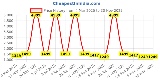 myntra.com EthniFlair Women Floral Printed Regular Aari Work Pure Cotton Kurta with Palazzos & With Dupatta ethniflair Price History Graph from 4 Mar 2025 to 30 Nov 2025
