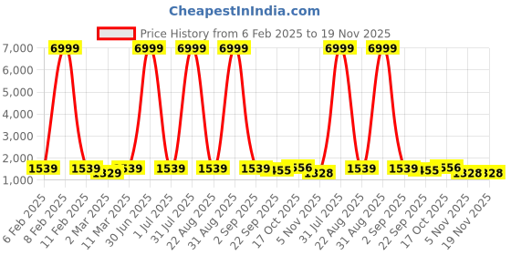 myntra.com EthniFlair Women Floral Printed Regular Aari Work Pure Cotton Kurta with Patiala & With Dupatta ethniflair Price History Graph from 6 Feb 2025 to 19 Nov 2025