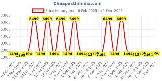myntra.com EthniFlair Women Floral Printed Regular Aari Work Pure Cotton Kurta with Trousers & With Dupatta ethniflair Price History Graph from 6 Feb 2025 to 1 Dec 2025
