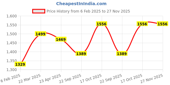 myntra.com EthniFlair Women Floral Printed Regular Aari Work Pure Cotton Kurta with Trousers & With Dupatta ethniflair Price History Graph from 6 Feb 2025 to 27 Nov 2025
