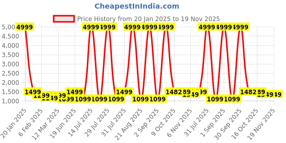 myntra.com EthniFlair Women Floral Printed Regular Aari Work Pure Cotton Kurta with Trousers & With Dupatta ethniflair Price History Graph from 20 Jan 2025 to 19 Nov 2025