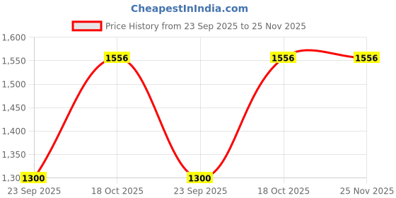 myntra.com EthniFlair Women Floral Printed Regular Aari Work Pure Cotton Kurta with Trousers & With Dupatta ethniflair Price History Graph from 23 Sep 2025 to 24 Nov 2025