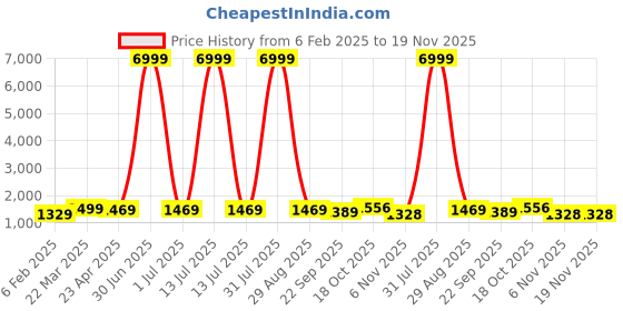 myntra.com EthniFlair Women Floral Printed Regular Mirror Work Kurta with Trousers & With Dupatta ethniflair Price History Graph from 6 Feb 2025 to 19 Nov 2025