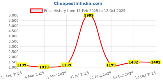myntra.com EthniFlair Women Floral Printed Regular Pure Cotton Kurta with Pyjamas & With Dupatta ethniflair Price History Graph from 11 Feb 2025 to 12 Oct 2025