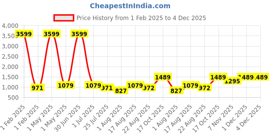 myntra.com EthniFlair Women Floral Printed Regular Pure Cotton Kurta with Pyjamas & With Dupatta ethniflair Price History Graph from 1 Feb 2025 to 4 Dec 2025
