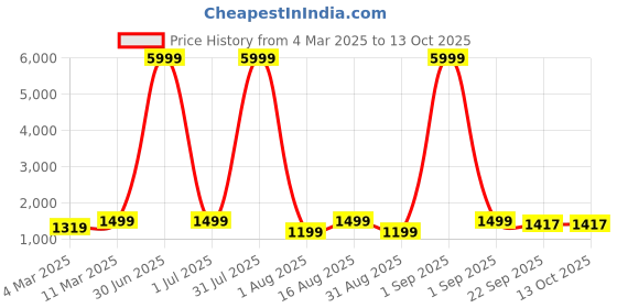 myntra.com EthniFlair Women Floral Printed Regular Pure Cotton Kurta with Pyjamas & With Dupatta ethniflair Price History Graph from 4 Mar 2025 to 12 Oct 2025