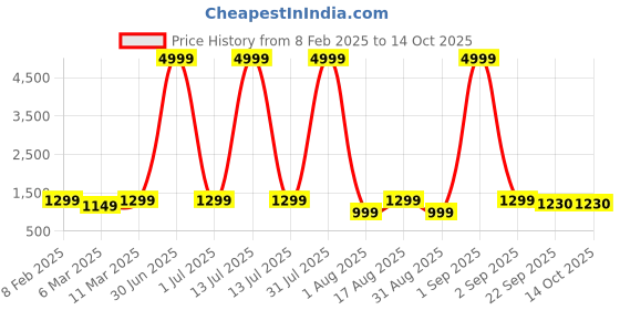 myntra.com EthniFlair Women Floral Printed Regular Sequinned Pure Cotton Kurta with Pyjamas & With Dupatta ethniflair Price History Graph from 8 Feb 2025 to 13 Oct 2025