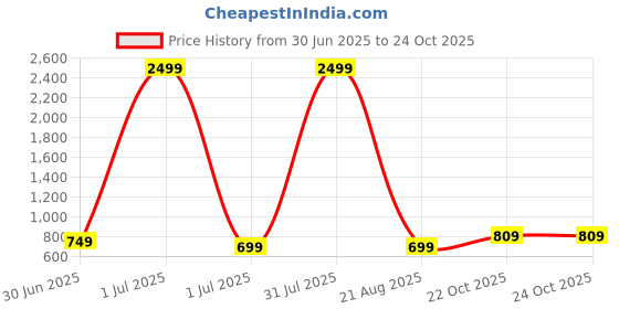 myntra.com EthniFlair Women Floral Printed Regular Straight Calf Length Kurta ethniflair Price History Graph from 30 Jun 2025 to 24 Oct 2025