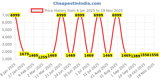 myntra.com EthniFlair Women Floral Printed Regular Thread Work Pure Cotton Kurta with Patiala & With Dupatta ethniflair Price History Graph from 8 Jan 2025 to 19 Nov 2025