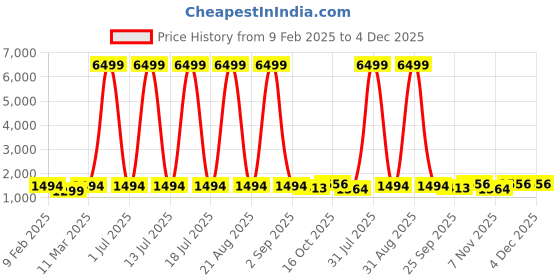 myntra.com EthniFlair Women Floral Printed Regular Thread Work Pure Cotton Kurta with Trousers & With Dupatta ethniflair Price History Graph from 9 Feb 2025 to 4 Dec 2025