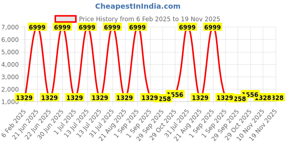 myntra.com EthniFlair Women Floral Printed Regular Thread Work Pure Cotton Kurta with Trousers & With Dupatta ethniflair Price History Graph from 6 Feb 2025 to 18 Nov 2025