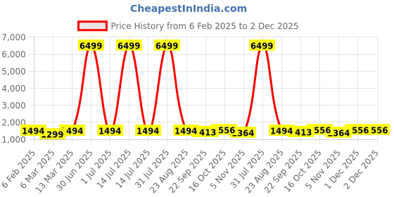 myntra.com EthniFlair Women Floral Yoke Design Regular Aari Work Pure Cotton Kurta with Palazzos & With Dupatta ethniflair Price History Graph from 6 Feb 2025 to 2 Dec 2025