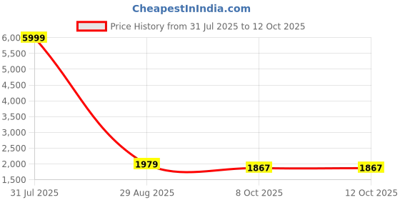 myntra.com EthniFlair Women Printed Regular Aari Work Pure Cotton Kurta with Trousers & With Dupatta ethniflair Price History Graph from 31 Jul 2025 to 12 Oct 2025