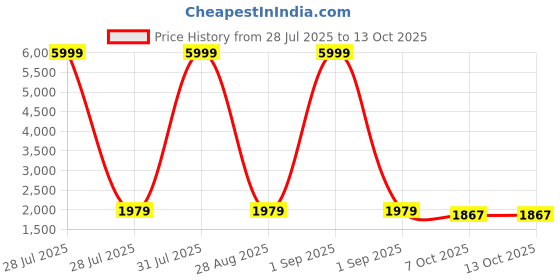 myntra.com EthniFlair Women Printed Regular Aari Work Pure Cotton Kurta with Trousers & With Dupatta ethniflair Price History Graph from 28 Jul 2025 to 13 Oct 2025