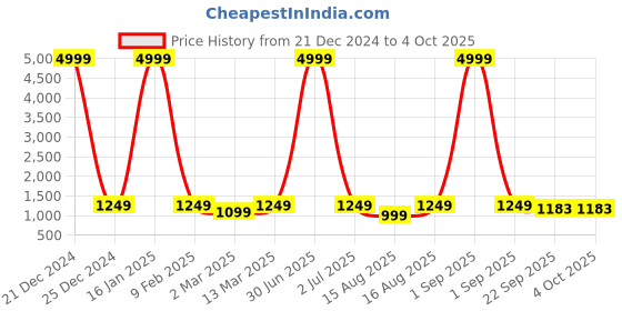 myntra.com EthniFlair Women Printed Regular Pure Cotton Kurta with Trousers & With Dupatta ethniflair Price History Graph from 21 Dec 2024 to 4 Oct 2025