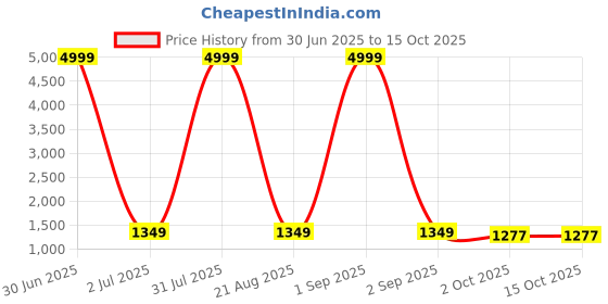 myntra.com EthniFlair Women Regular Pure Cotton Kurta with Pyjamas & With Dupatta ethniflair Price History Graph from 30 Jun 2025 to 15 Oct 2025