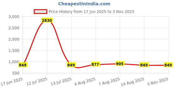 myntra.com Ethnik Ease Women Checked Extended Sleeves Shirt Style Top ethnik ease Price History Graph from 17 Jun 2025 to 2 Nov 2025