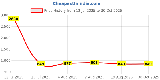 myntra.com Ethnik Ease Women Lapel Collar Striped Shirt Style Top ethnik ease Price History Graph from 12 Jul 2025 to 30 Oct 2025