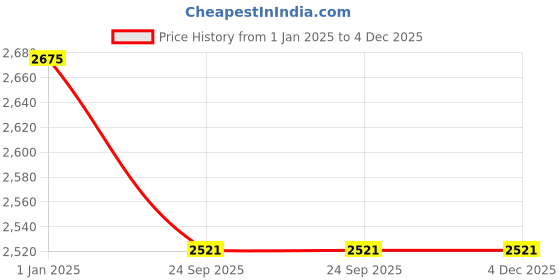 myntra.com Ethniks Neu-Ron Boys Band Collar Long Sleeves Thread Work Velvet Kurta with Pyjamas ethniks neu-ron Price History Graph from 1 Jan 2025 to 4 Dec 2025