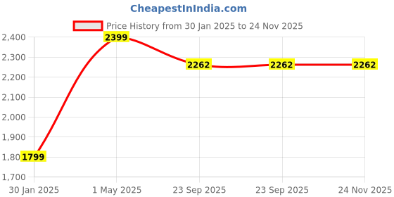 myntra.com Ethniks Neu-Ron Boys Bandhani Printed Regular Pure Cotton Kurta with Dhoti Pants ethniks neu-ron Price History Graph from 30 Jan 2025 to 23 Nov 2025
